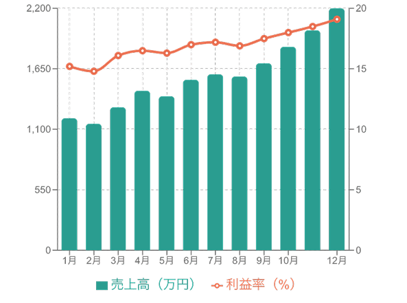 売上高と利益率を示す複合グラフの例